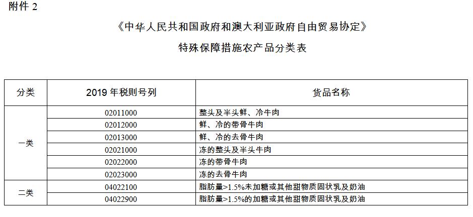 特殊保障措施农产品分类表