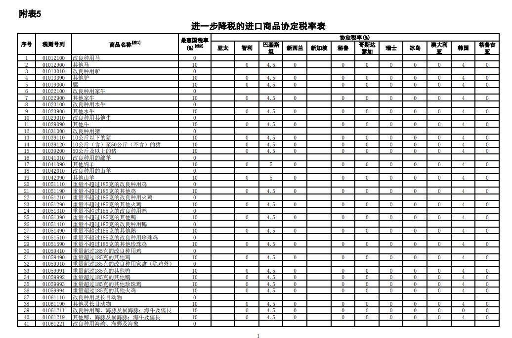 我国调整部分商品进口关税进一步降税的进口商品协定税率表