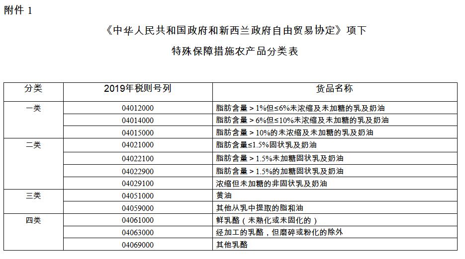 特殊保障措施农产品分类表