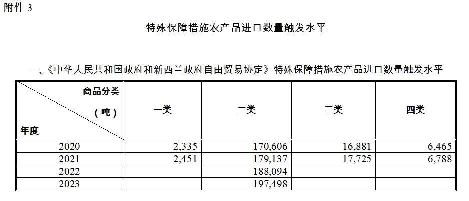 特殊保障措施农产品进口数量触发水平表