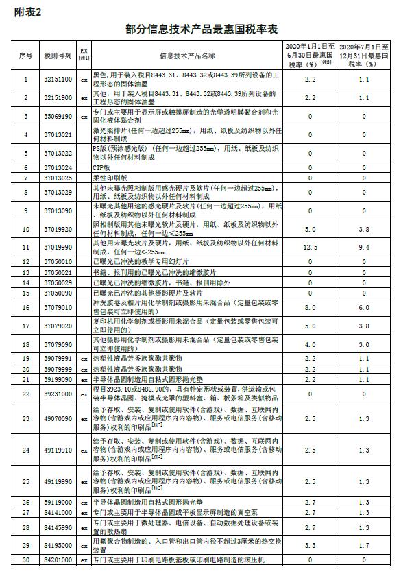 我国调整部分商品进口关税部分信息技术产品最惠国税率表