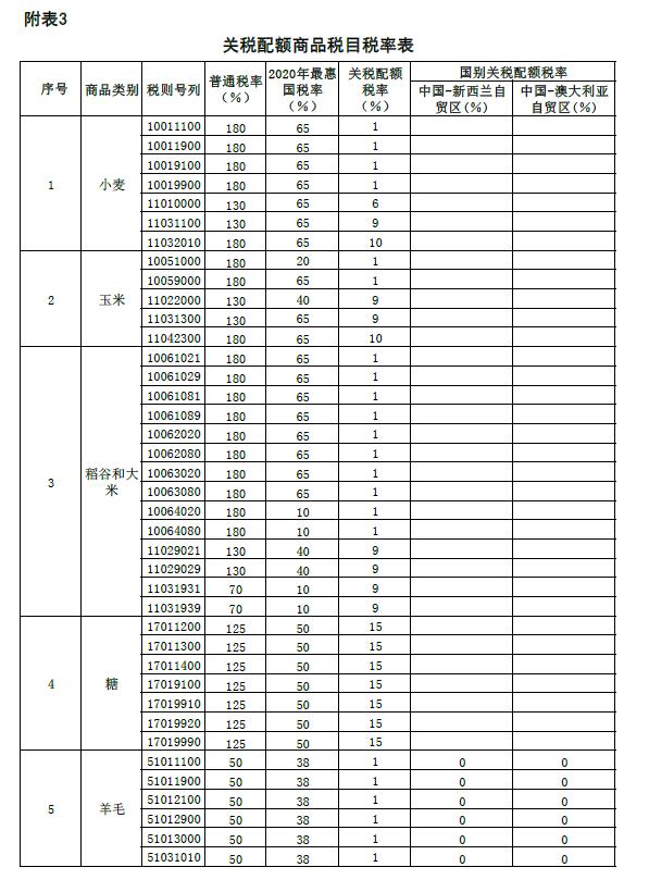 我国调整部分商品进口关税关税配额商品税目税率表