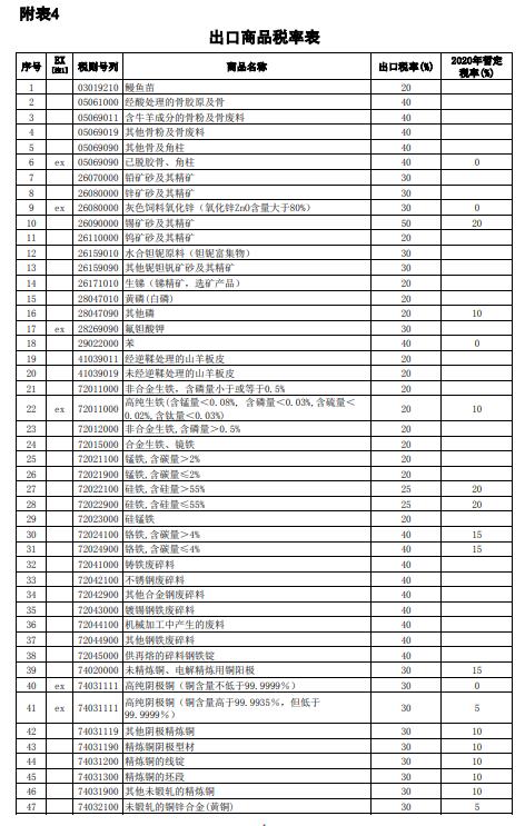 我国调整部分商品进口关税出口商品税率表