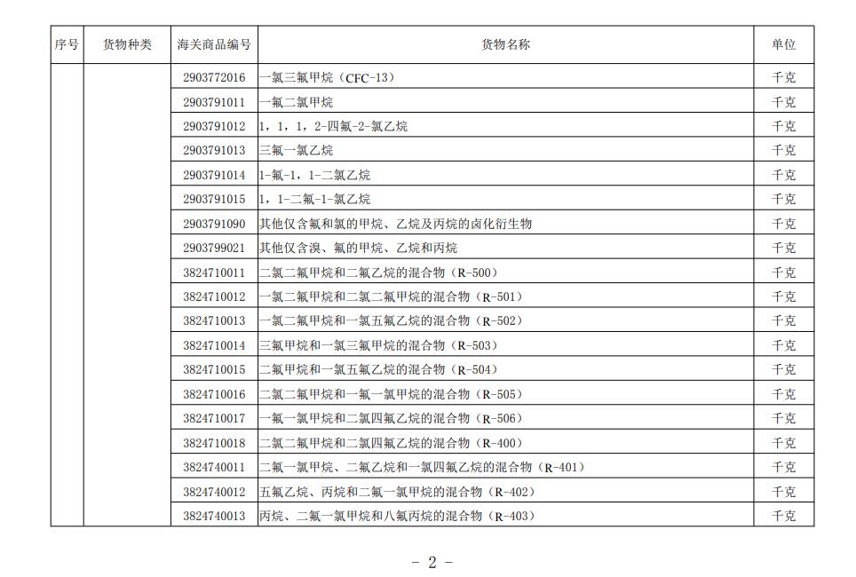 自动进口许可管理货物目录