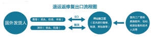 保税区退运返修复出口申报流程图