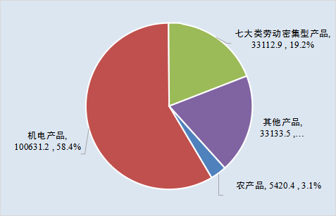 2019 年中国主要出口商品金额及占比