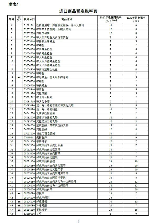 附表1 – 博隽进口报关官方网站
